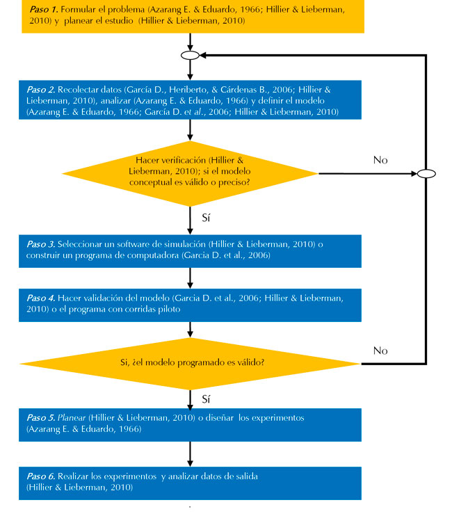 Diagrama de flujo pasos