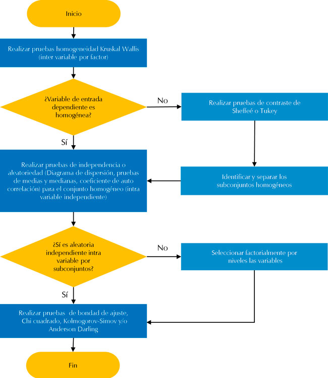 Procedimiento para un análisis de entrada de un modelo de simulación