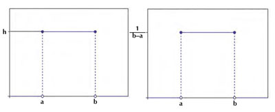  Altura de la distribución uniforme (a, b)