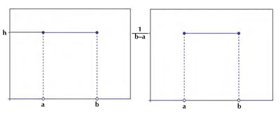  Altura de la distribución uniforme (a, b)