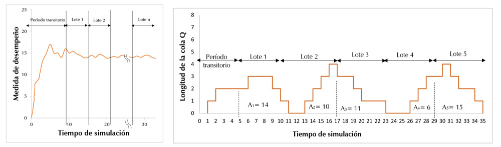 Recolección de datos de salida (medidas de desempeño) – Método subintervalos