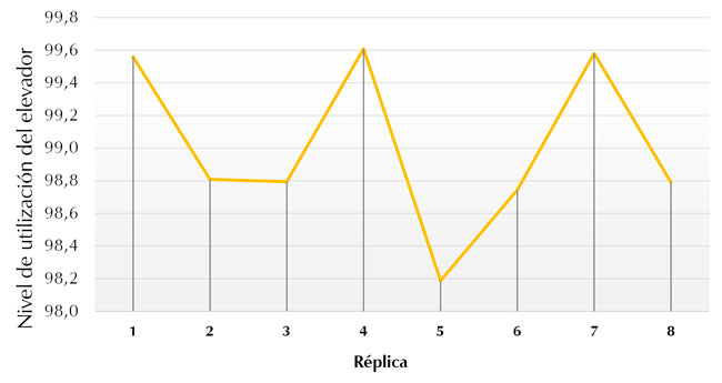  Nivel de utilización del elevador