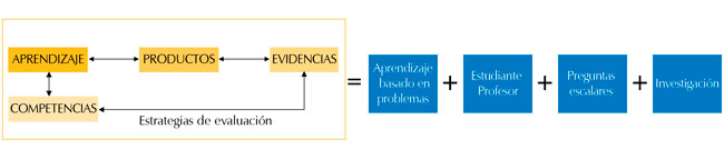 Modelo de aprendizaje de competencias en el área de la ingeniería industrial y la arquitectura