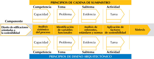  Modelo de diseño a partir de ABP