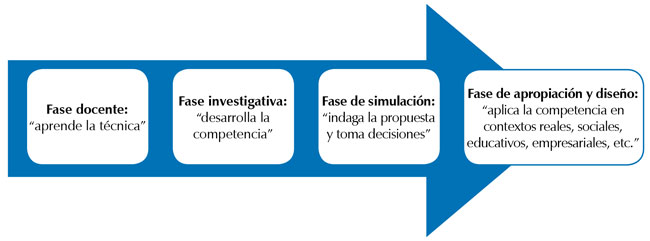 Metodología docencia e investigación desde el punto de vista de la ingeniería industrial