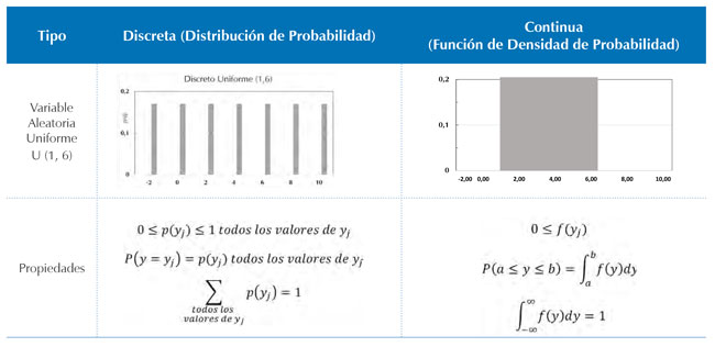 Variable aleatoria uniforme discreta (izquierda), distribución continua (derecha