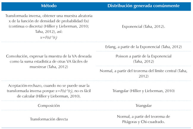 Diferentes métodos de generación