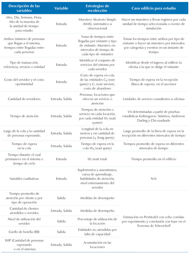 Variables por considerar en un modelo de líneas de espera