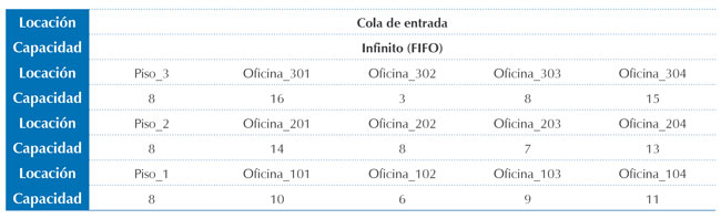 Variables por considerar en un modelo de líneas de espera