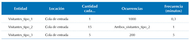 Datos de los arribos para los visitantes