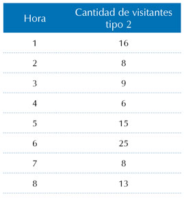 Cantidad de visitantes tipo 2 en los intervalos por hora