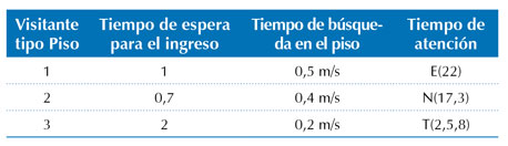 Tiempos de la medición