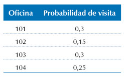  Distribución de probabilidad empírica para la visita al edificio