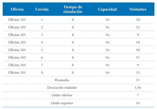  Resultados del experimento