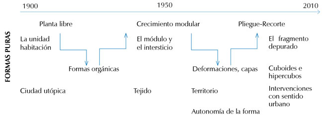 Evolución temporal de las formas en la arquitectura moderna. Su denominador común, en el escenario actual, sería la línea pura o, mejor dicho, el fragmento puro o depurado