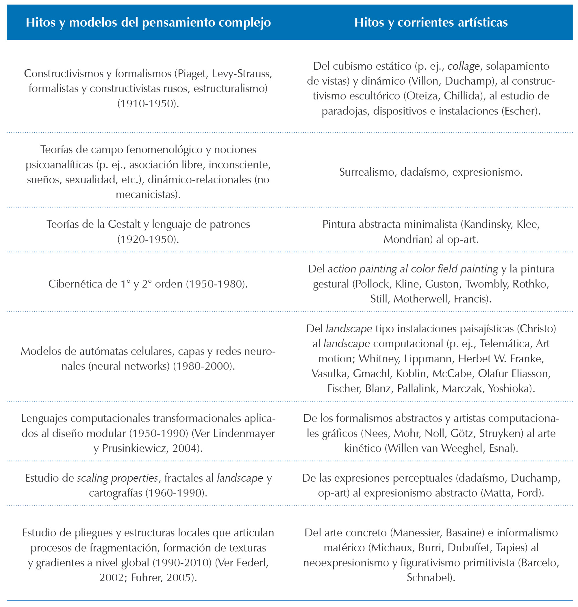  Cuadro evolutivo-comparativo entre modelos morfológicos y corrientes artísticas contemporáneas