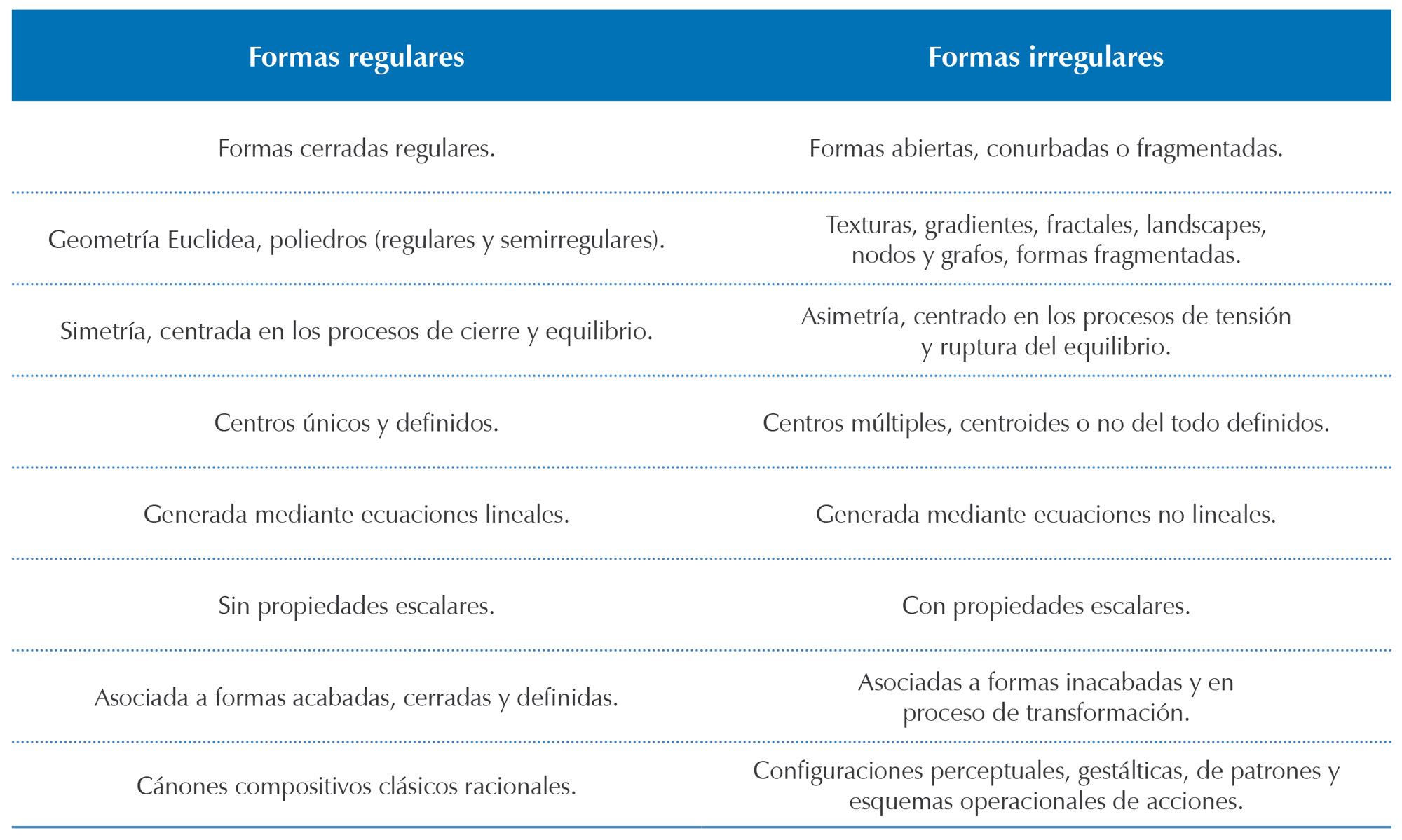 Comparativo de propiedades morfológicas en geometrías regulares e irregulares