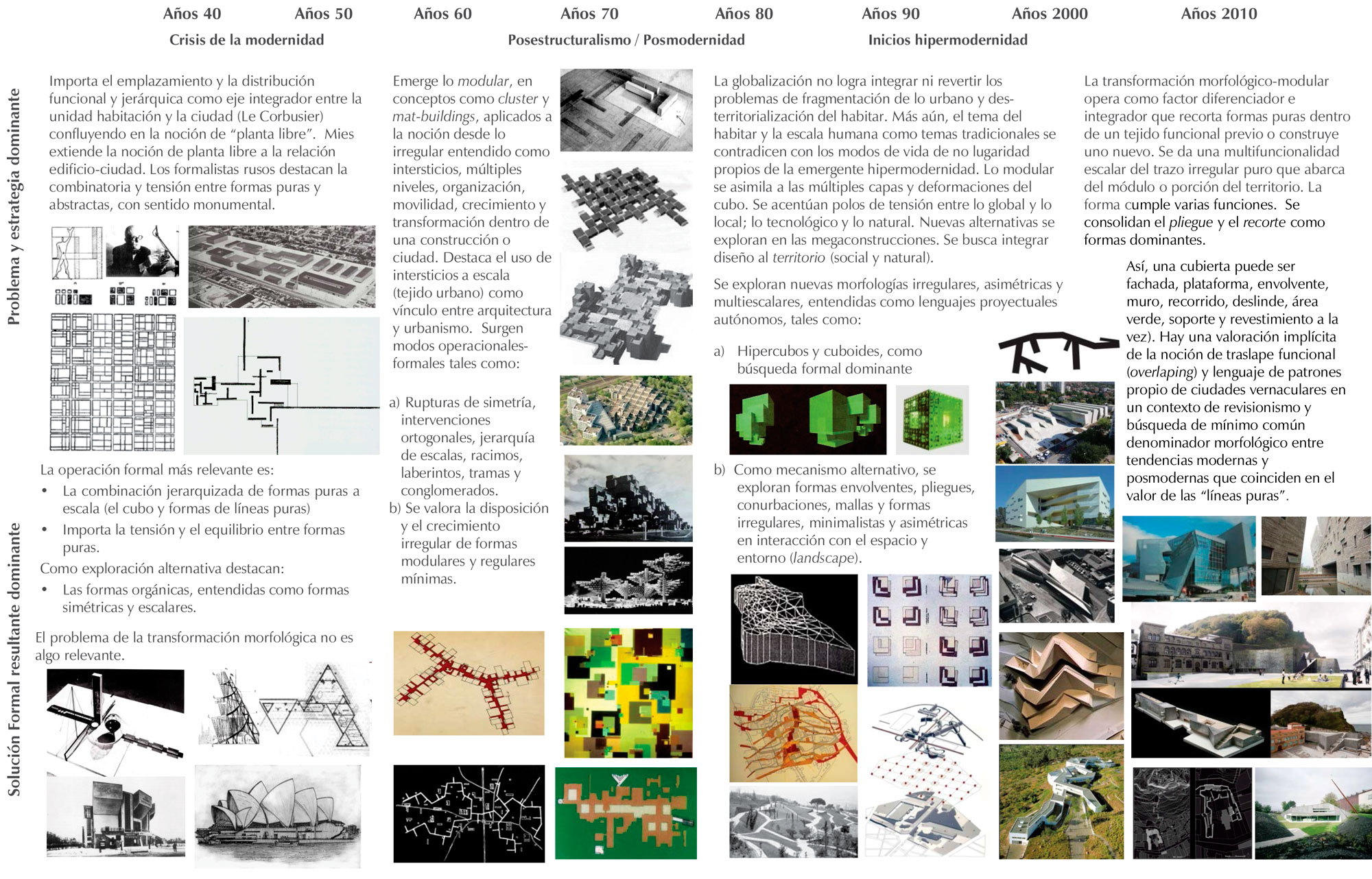 Evolución de la exploración morfológica en la arquitectura moderna