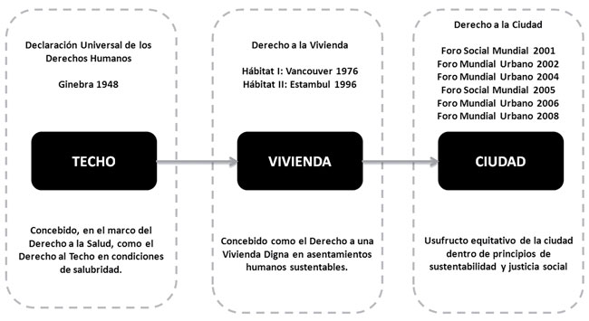 Los elementos del derecho a la vivienda y la ciudad en el tiempo