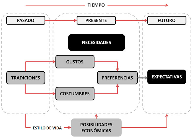 Enfoque de relaciones para la evaluación según el pasado-presente-futuro