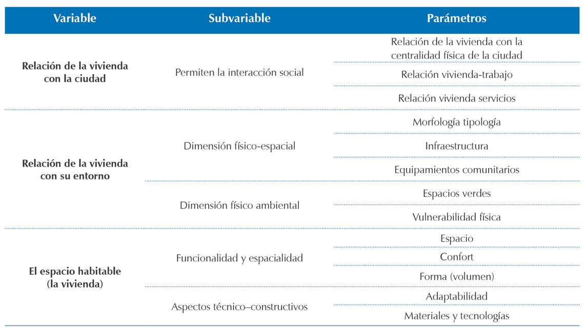 Variables, subvariables y parámetros de análisis en el modelo de evaluación