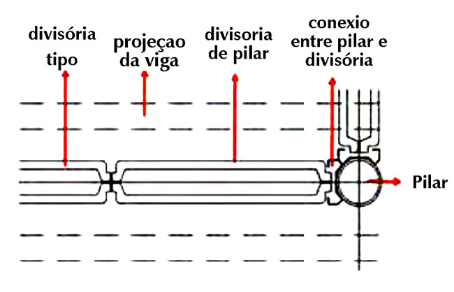 Desenho de relação entre peças e seus encaixes