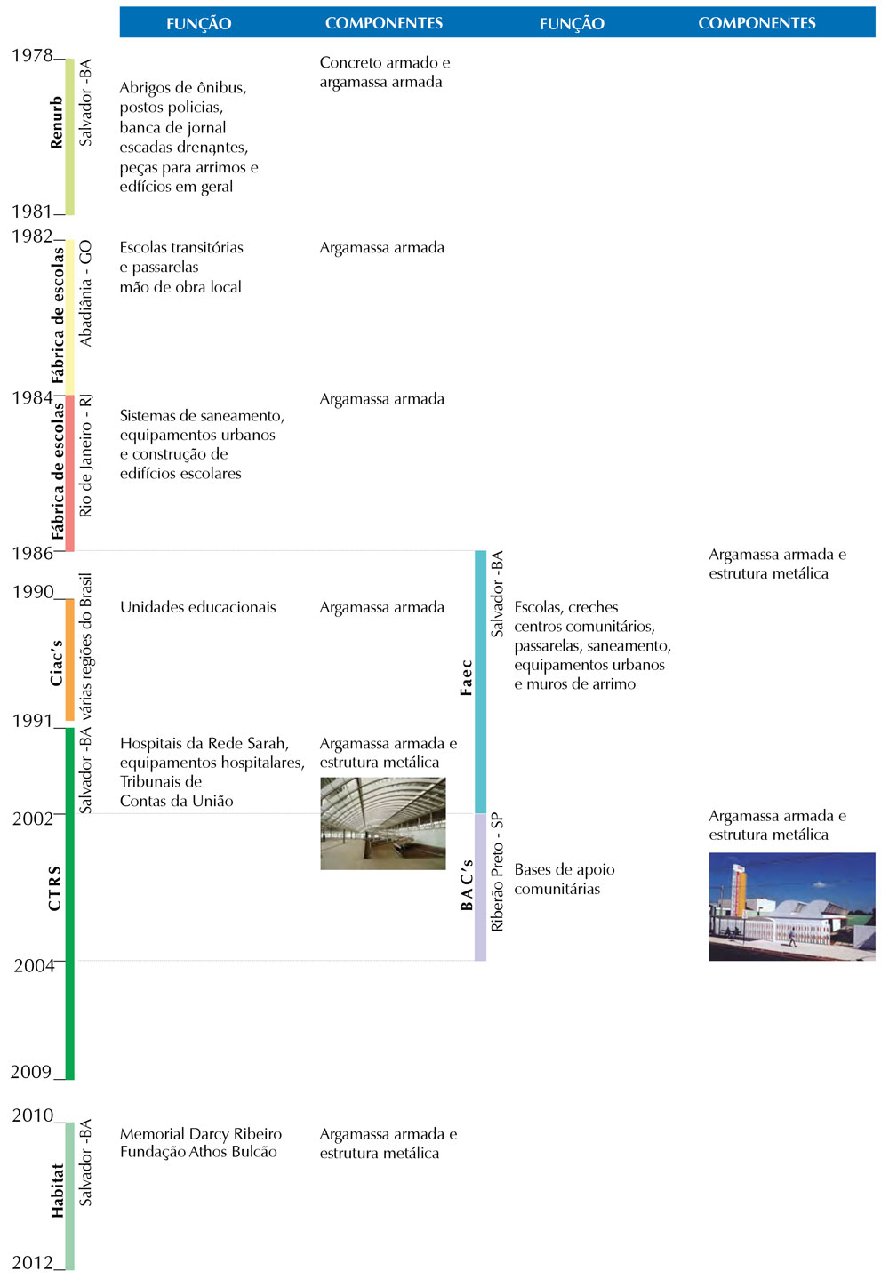 Fábricas implantadas com a participação do Arquiteto Lelé