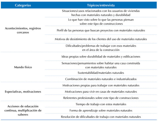 Elementos de estilo de vida sustentable. Fuente: Elaboración propia con