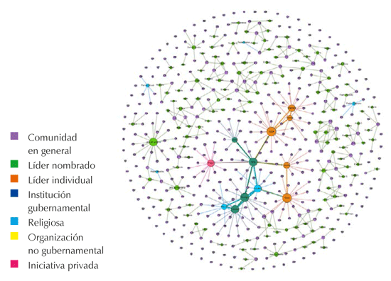 Vista De Planificacion Comunitaria En Barrios Socialmente