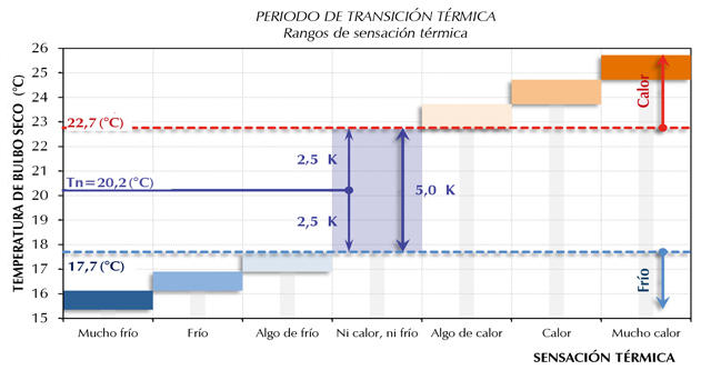 Sensación térmica según la humedad relativa - Clivi Climatización