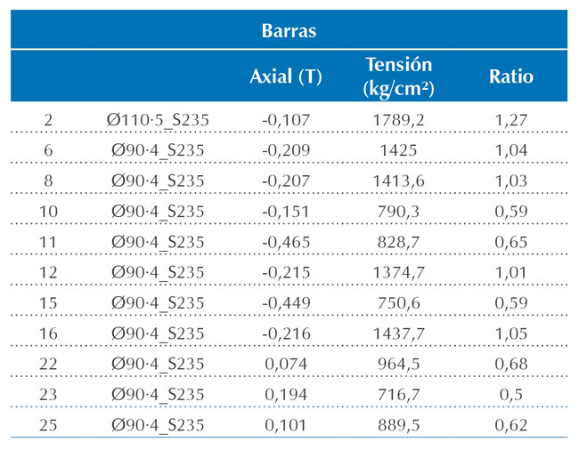  Resultado de resistencia de los miembros rígidos del sistema plegable