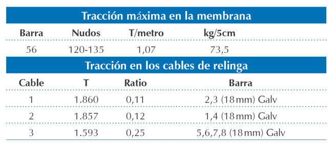 Resultado de la resistencia y tensión de la velaría y los cables