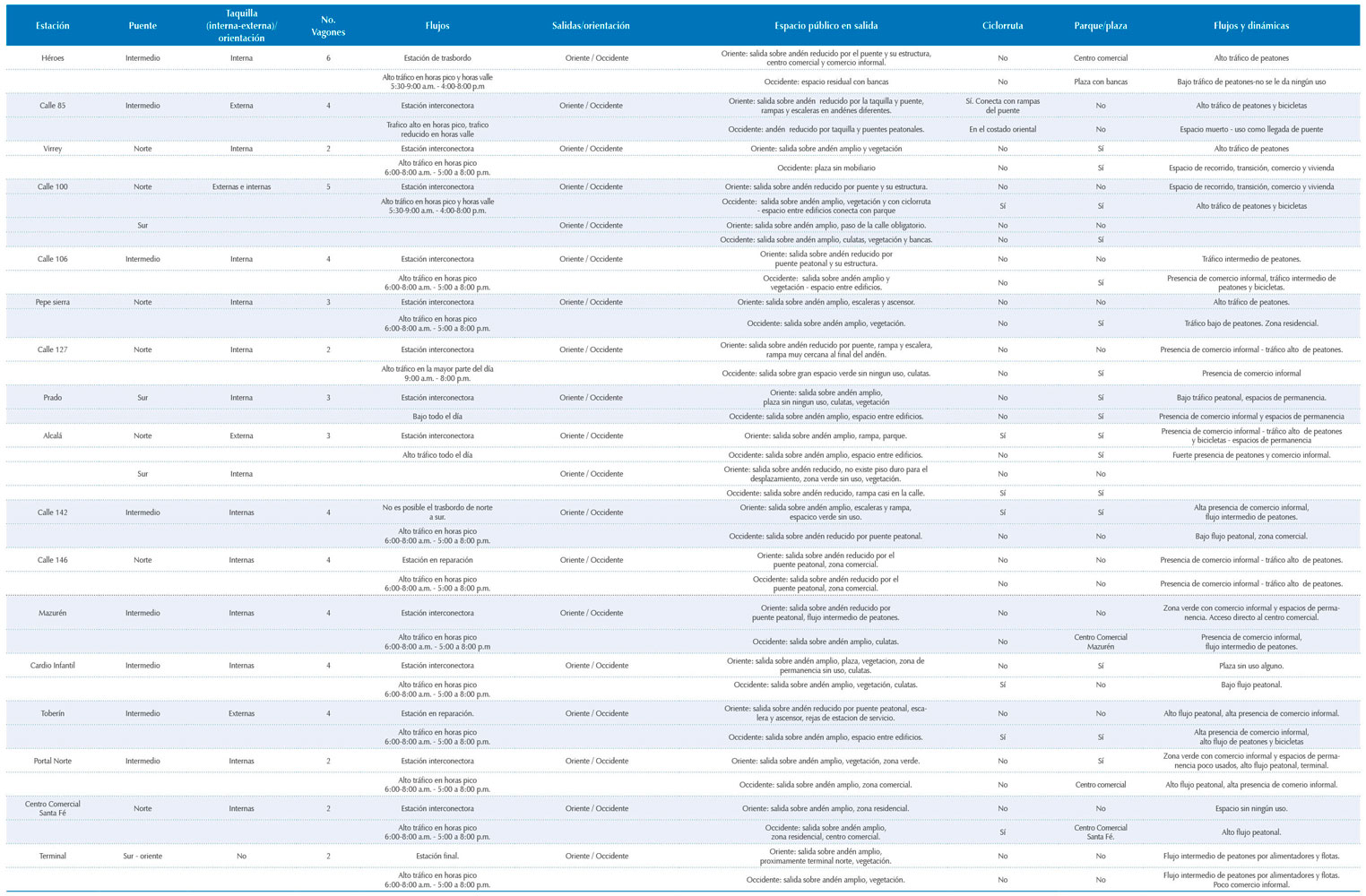 Fragmento de cuadro de análisis
de estaciones en troncales – Caso Auto-Norte.