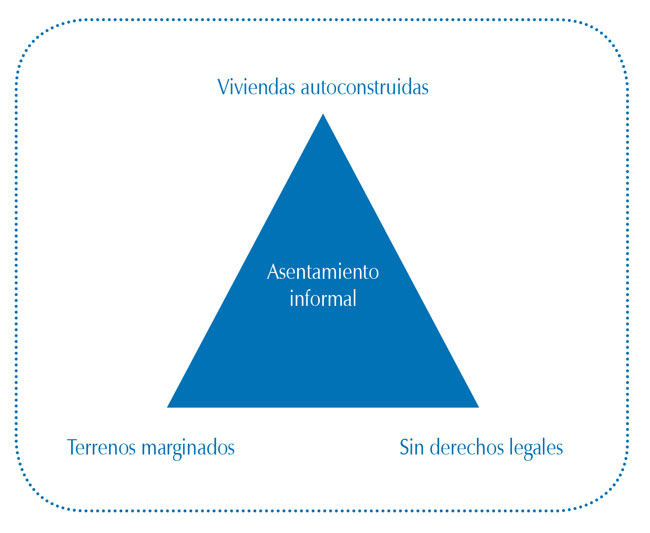 Características de un asentamiento informal