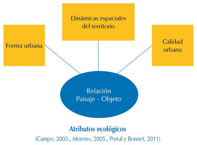 Áreas temáticas de estudio de los atributos ecológico