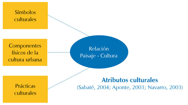 Áreas temáticas de estudio del atributo cultural