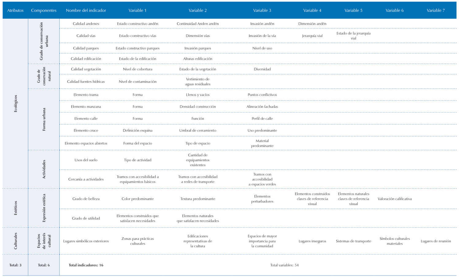 Listado de atributos, indicadores y variables para la evaluación de la calidad visual del paisaje