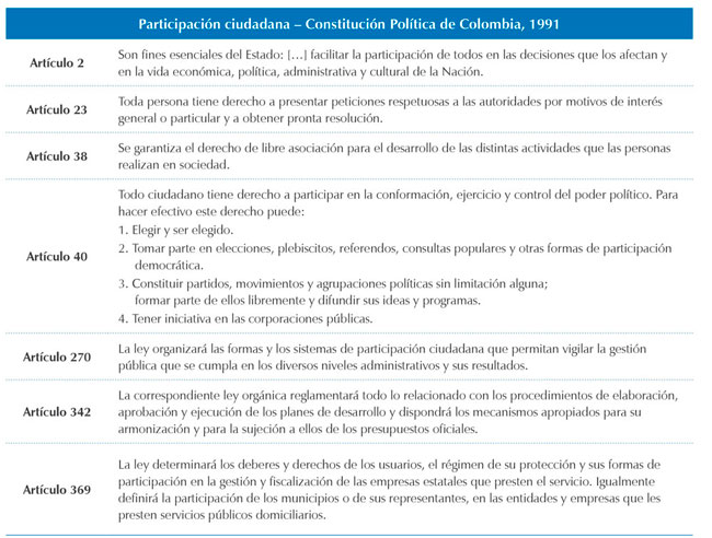 Resumen de los artículos de la Constitución Política de Colombia de 1991, que hacen referencia a la participación ciudadana