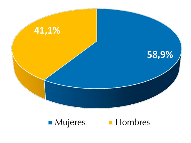  Sexo de las personas entrevistadas