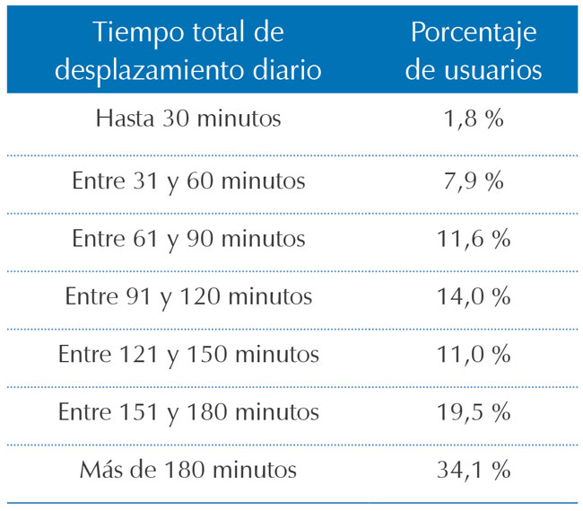 Tiempo de desplazamiento diario en Transmilenio